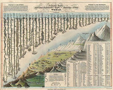 William Darton and W R Gardner - Heights of the Principal Mountains and Lengths of the Principal Rivers in the World. William Darton and W R Gardner - Heights of the Principal Mountains and Lengths of the Principal Rivers in the World.