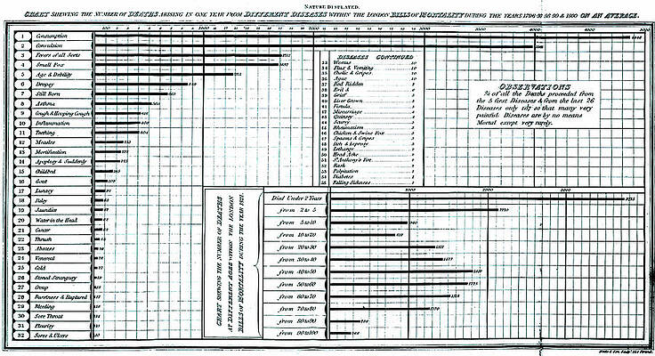 Wall Art - Photograph - Chart From London Bills Of Mortality by Science Photo Library