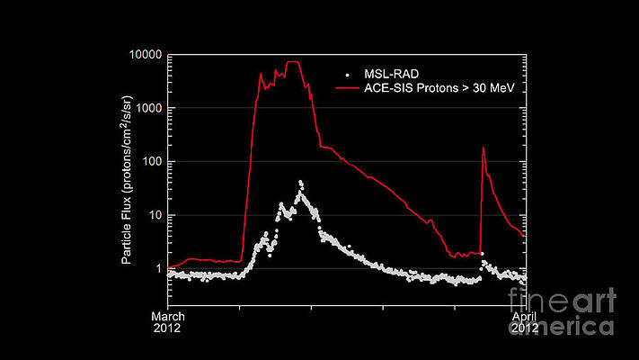 Wall Art - Photograph - Graph Of Radiation Levels In Route #2 by Science Source