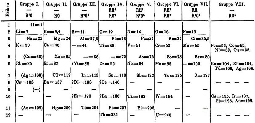 Wall Art - Photograph - Mendeleevs Periodictable, 1871 by Science Source