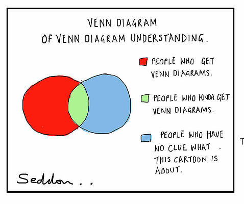 Wall Art - Drawing - Venn Diagram Of Venn Diagram Understanding by Mike Seddon