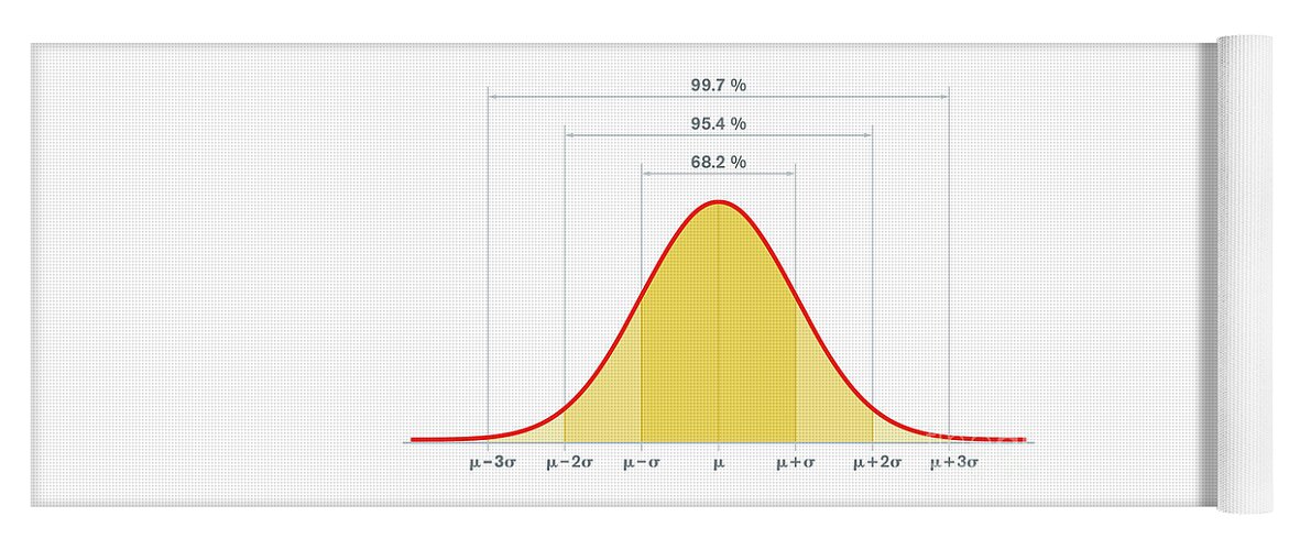 Standard normal distribution, standard deviation and coverage in statistics  Yoga Mat