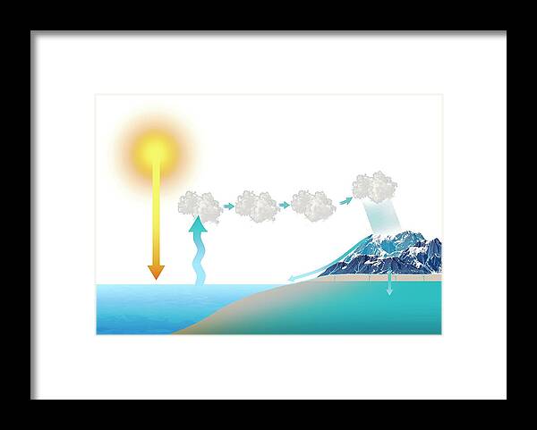 Annotated Framed Print featuring the photograph Water Cycle by Mikkel Juul Jensen