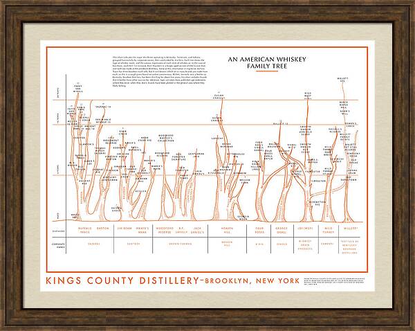 An American Whiskey Family Tree by Colin Spoelman