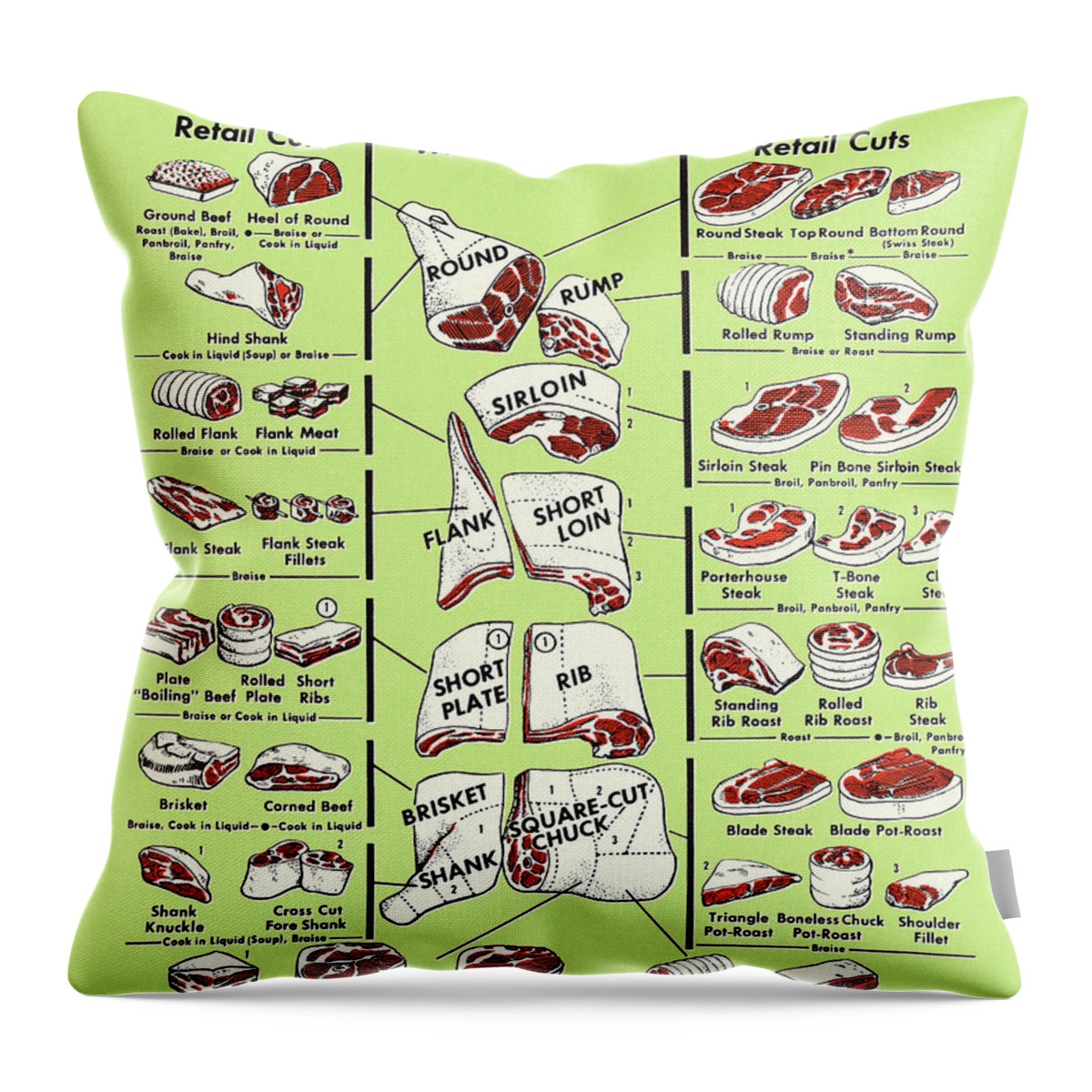 Animal Throw Pillow featuring the drawing Beef Chart by CSA Images