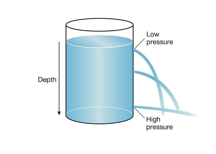 Artwork Greeting Card featuring the photograph Hydrostatic Pressure #1 by Science Photo Library