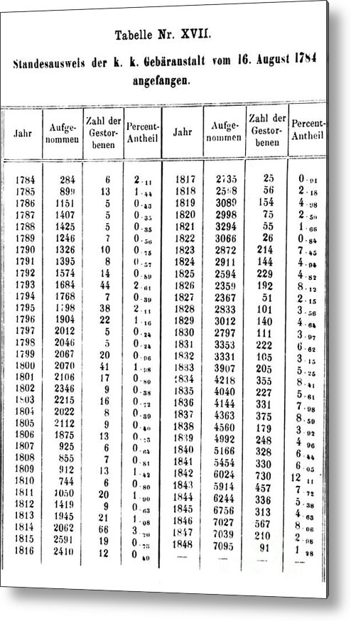 Science Metal Print featuring the photograph Semmelweis Puerpural Fever Statistics by Science Source