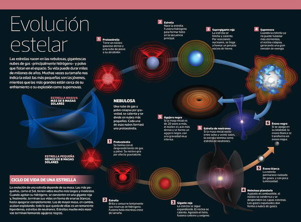 Astronomia Poster featuring the digital art Evolucion estelar by Album
