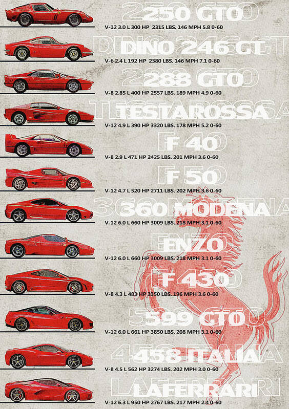 Ferrari Generation - Ferrari Timeline - Ferrari Flagship Poster 250 Gto  Laferrari 288 Gto Testarossa Poster by Yurdaer Bes - Fine Art America