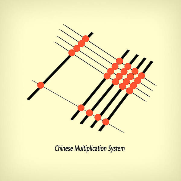 Math Poster featuring the drawing Chinese Multiplication System by Larry Ferreira