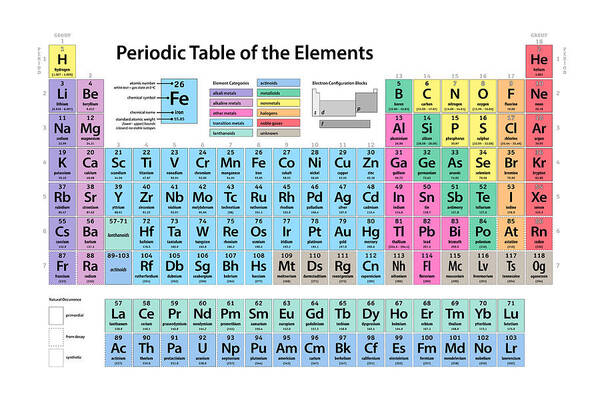 Periodic Table Of Elements Art Print featuring the digital art Periodic Table of Elements #2 by Michael Tompsett