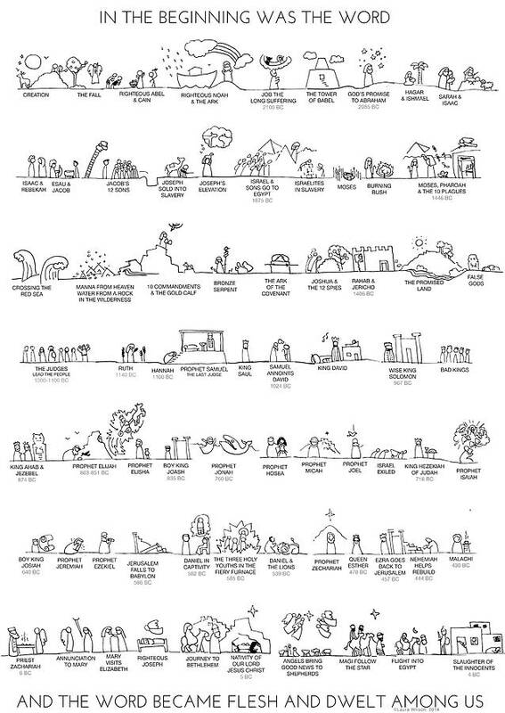 Old Testament Art Print featuring the drawing Old Testament Timeline by Laura Wilson