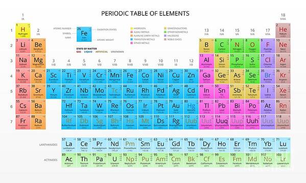 Symbol Art Print featuring the digital art Mendeleevs Periodic Table by Vchal