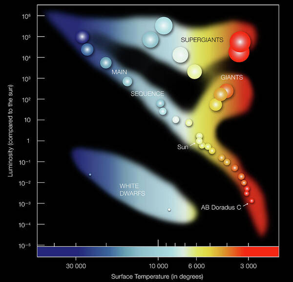 Hertzsprung-russell Diagram Art Print featuring the photograph Star Classification by European Southern Observatory/science Photo Library