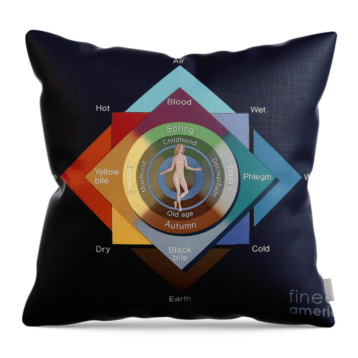 Historic Throw Pillow featuring the photograph Four Elements, Ages, Humors, Seasons by Wellcome Images