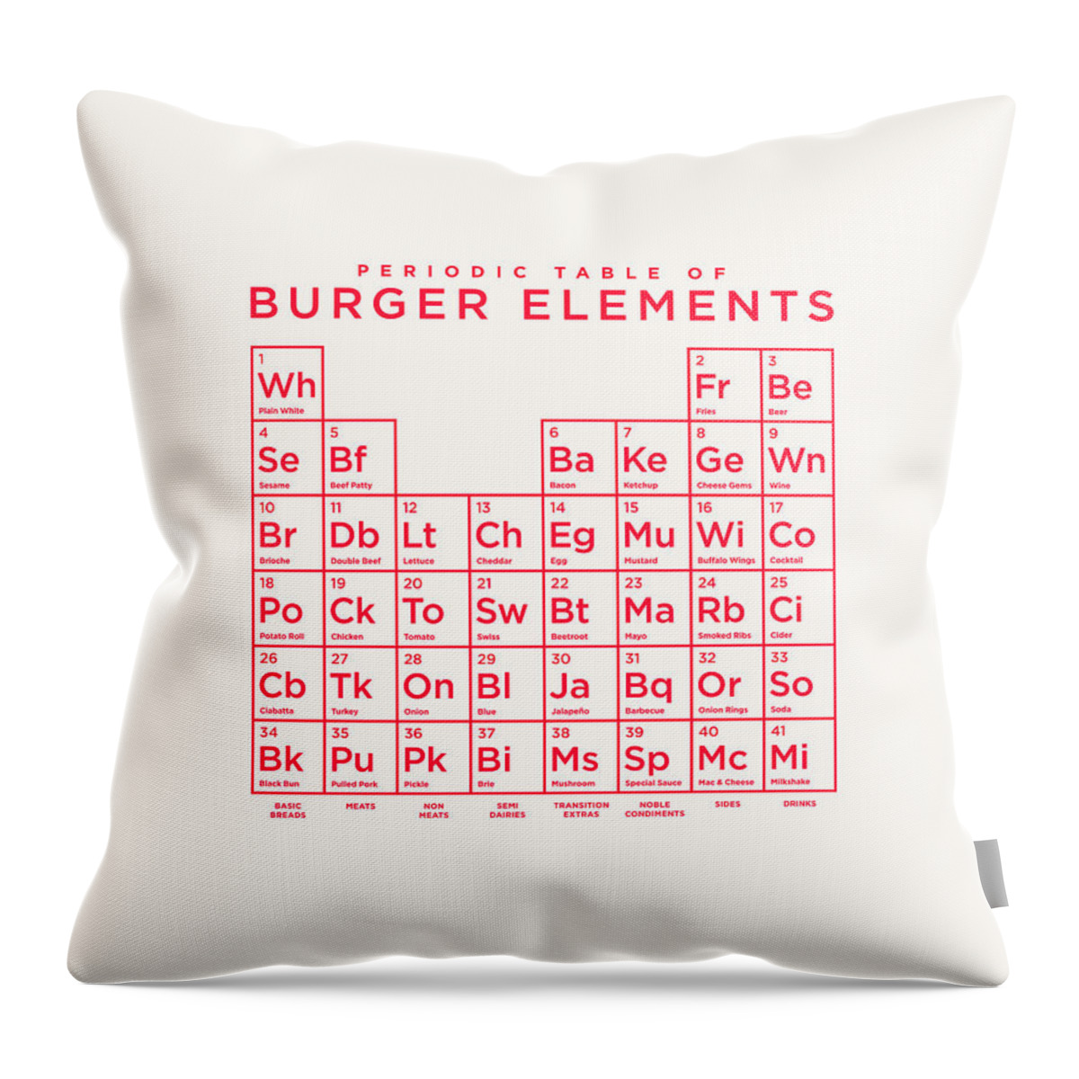 Burger Throw Pillow featuring the digital art Periodic Table of Burger Elements - Ivory by Organic Synthesis