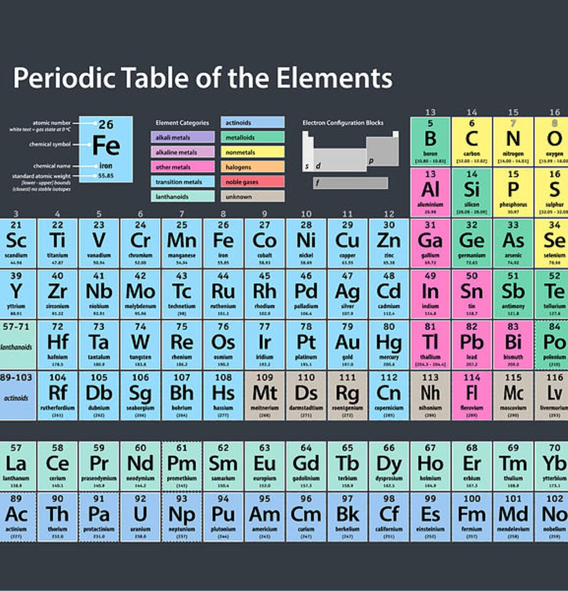 Periodic Table of Elements Shower Curtain for Sale by Michael Tompsett