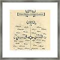 Homo Sapiens Guide To The Ethical Edibility Of Mythical Creatures Framed Print
