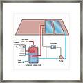 Solar Water Heating System #3 Framed Print