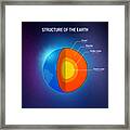 Structure Of The Earth - Cross Section With Accurate Layers Of The Earth's Interior, Description, Depth In Kilometers. Vector Illustration. Framed Print