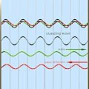 Standing Wave Formation Poster