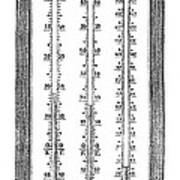Temperature Scales, 1870 Poster