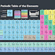Periodic Table Of Elements Poster