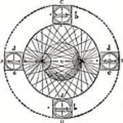 Behaviour Of A Magnetic Compass, 1643 Art Print